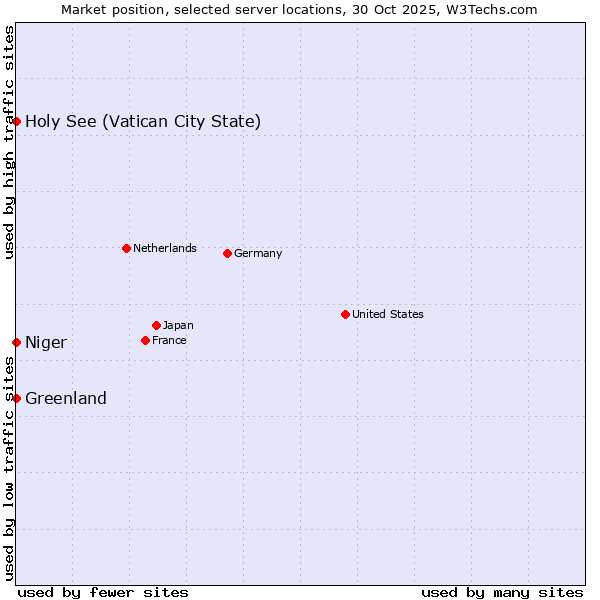 Market position of Holy See (Vatican City State) vs. Greenland vs. Niger