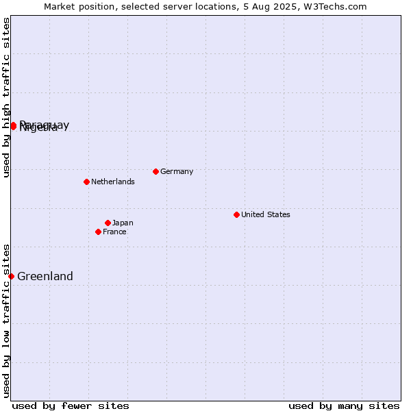 Market position of Paraguay vs. Nigeria vs. Greenland