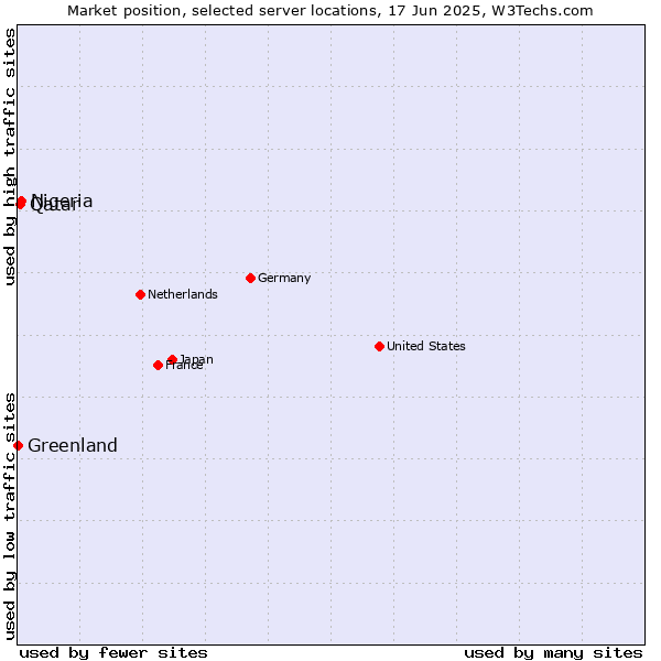 Market position of Nigeria vs. Qatar vs. Greenland