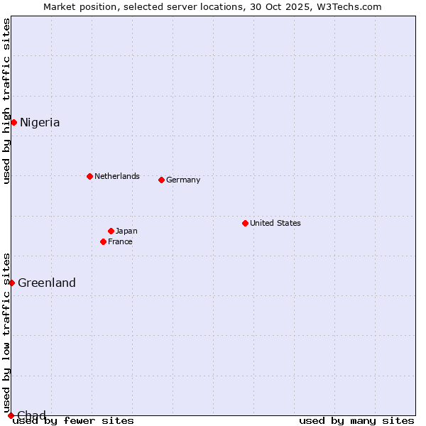 Market position of Nigeria vs. Greenland vs. Chad
