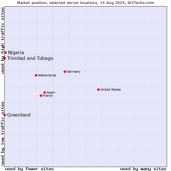 Market position of Nigeria vs. Trinidad and Tobago vs. Greenland