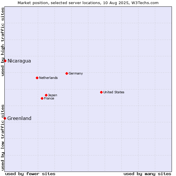 Market position of Nicaragua vs. Greenland
