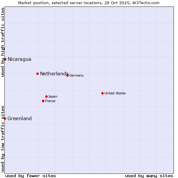 Market position of Netherlands and territories vs. Nicaragua vs. Greenland