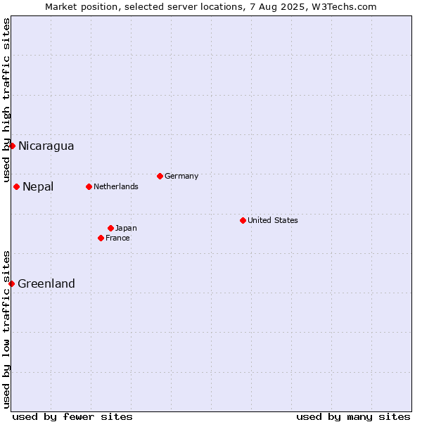 Market position of Nepal vs. Nicaragua vs. Greenland