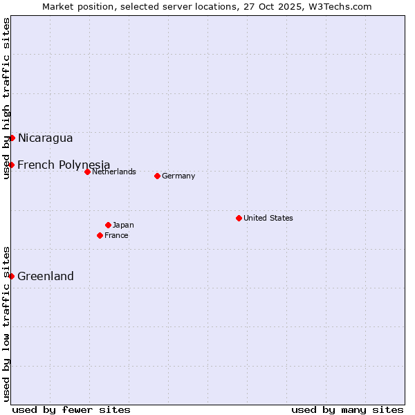 Market position of Nicaragua vs. French Polynesia vs. Greenland