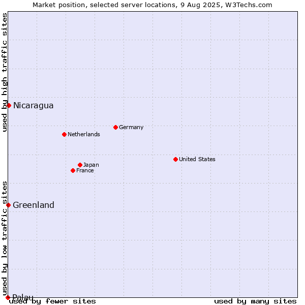 Market position of Nicaragua vs. Greenland vs. Palau