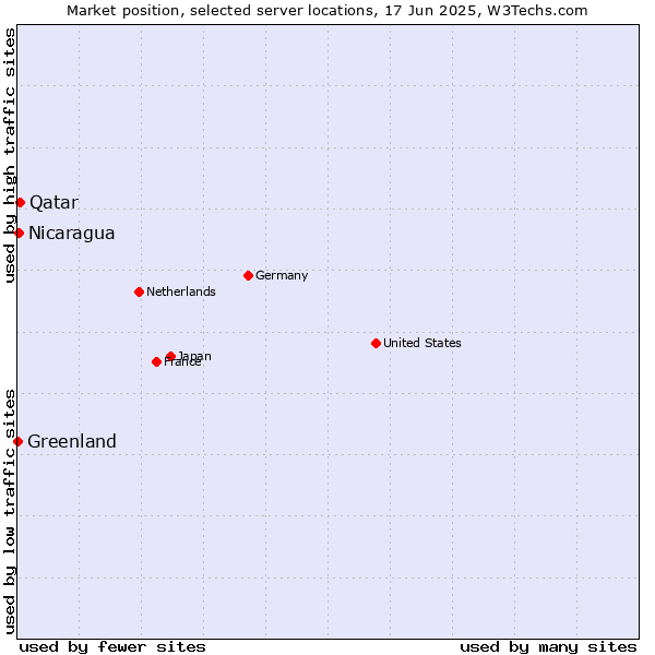 Market position of Qatar vs. Nicaragua vs. Greenland
