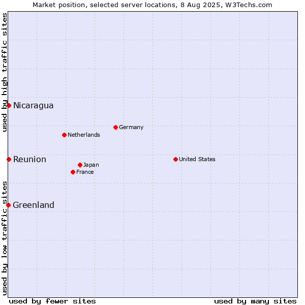 Market position of Reunion vs. Nicaragua vs. Greenland