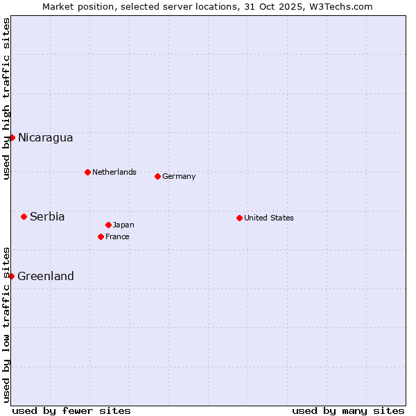 Market position of Serbia vs. Nicaragua vs. Greenland