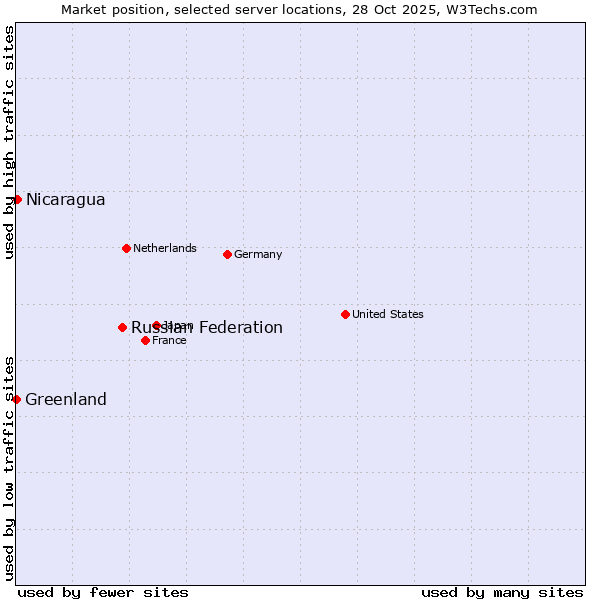 Market position of Russian Federation vs. Nicaragua vs. Greenland