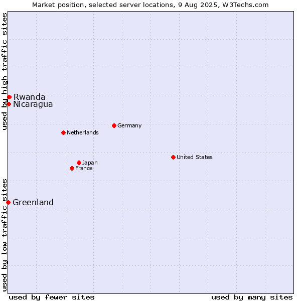 Market position of Rwanda vs. Nicaragua vs. Greenland