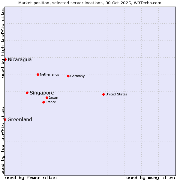 Market position of Singapore vs. Nicaragua vs. Greenland