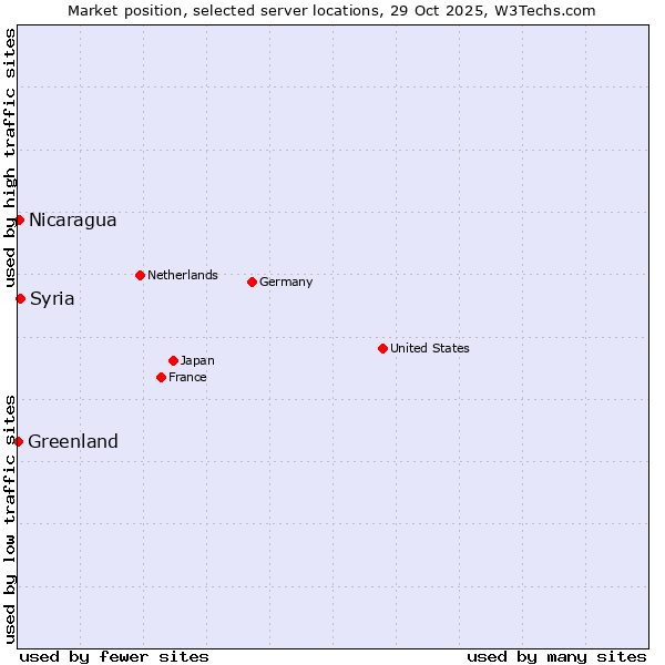 Market position of Syria vs. Nicaragua vs. Greenland