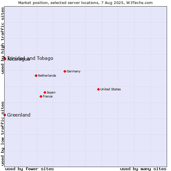 Market position of Nicaragua vs. Trinidad and Tobago vs. Greenland