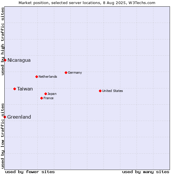 Market position of Taiwan vs. Nicaragua vs. Greenland