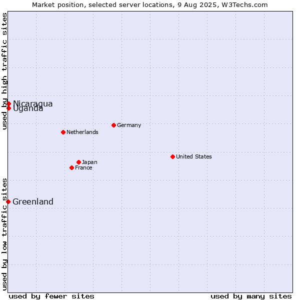 Market position of Uganda vs. Nicaragua vs. Greenland