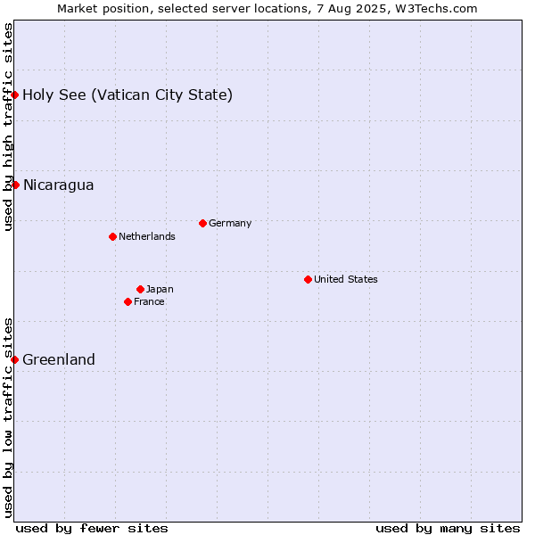 Market position of Nicaragua vs. Holy See (Vatican City State) vs. Greenland