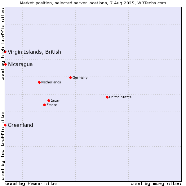 Market position of Nicaragua vs. Virgin Islands, British vs. Greenland
