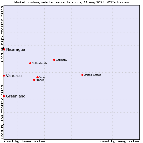 Market position of Nicaragua vs. Greenland vs. Vanuatu