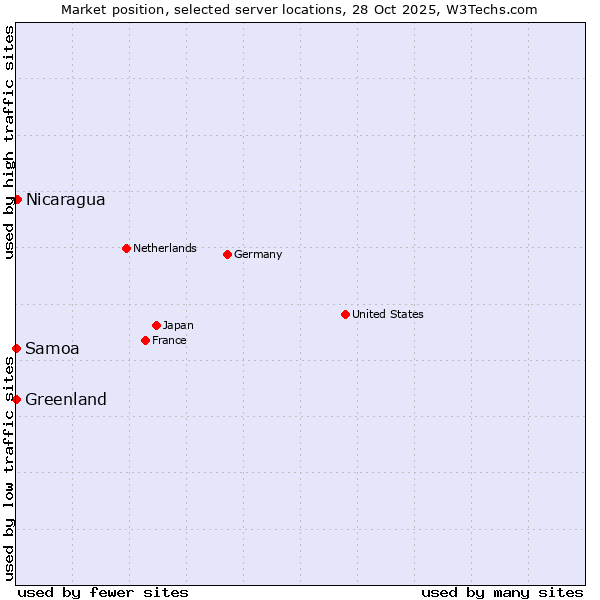 Market position of Nicaragua vs. Greenland vs. Samoa