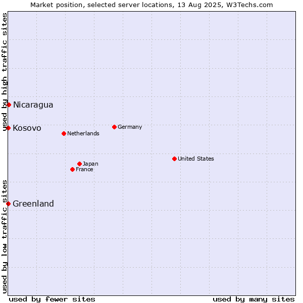 Market position of Nicaragua vs. Kosovo vs. Greenland
