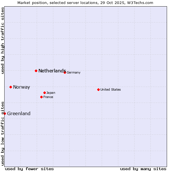 Market position of Netherlands vs. Norway vs. Greenland