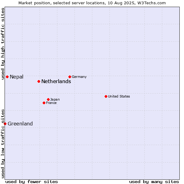 Market position of Netherlands vs. Nepal vs. Greenland