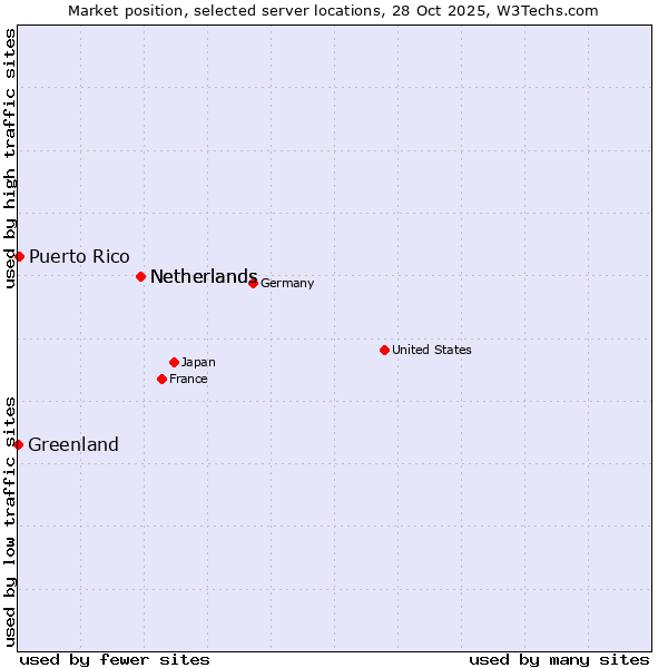 Market position of Netherlands vs. Puerto Rico vs. Greenland