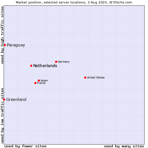 Market position of Netherlands vs. Paraguay vs. Greenland