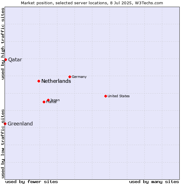 Market position of Netherlands vs. Qatar vs. Greenland
