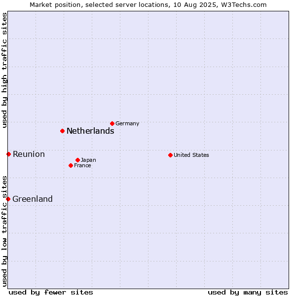 Market position of Netherlands vs. Reunion vs. Greenland
