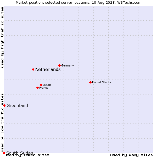 Market position of Netherlands vs. Greenland vs. South Sudan