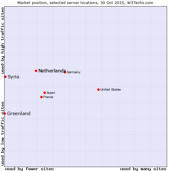 Market position of Netherlands vs. Syria vs. Greenland