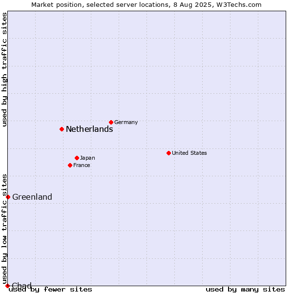 Market position of Netherlands vs. Greenland vs. Chad