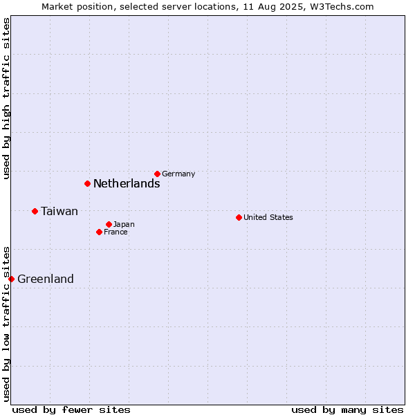 Market position of Netherlands vs. Taiwan vs. Greenland