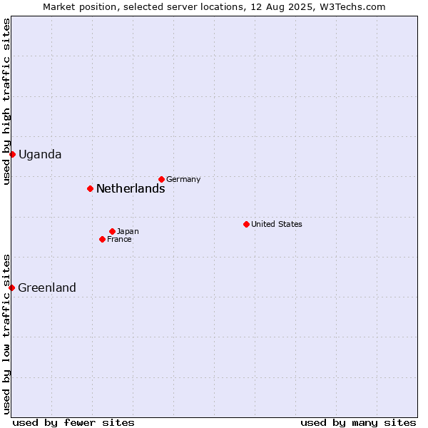 Market position of Netherlands vs. Uganda vs. Greenland