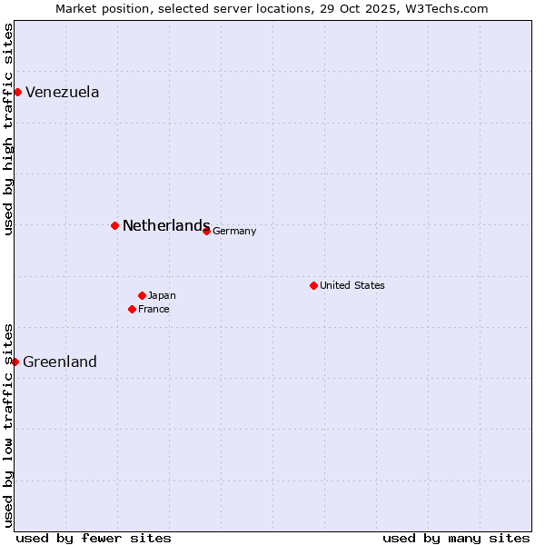 Market position of Netherlands vs. Venezuela vs. Greenland