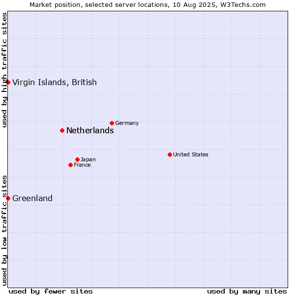 Market position of Netherlands vs. Virgin Islands, British vs. Greenland
