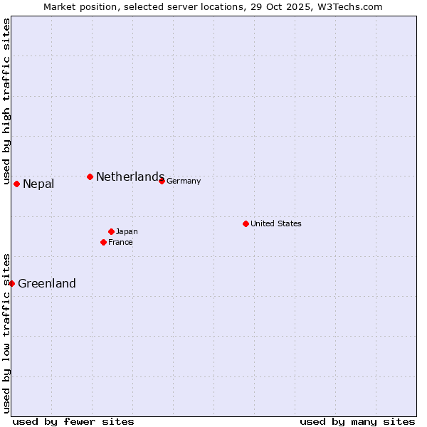 Market position of Netherlands and territories vs. Nepal vs. Greenland