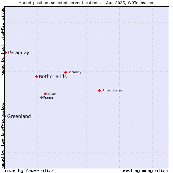 Market position of Netherlands and territories vs. Paraguay vs. Greenland