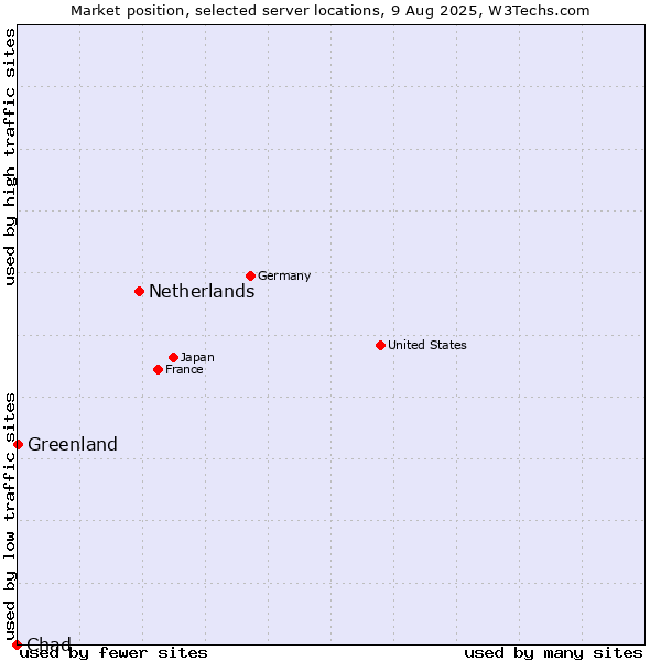 Market position of Netherlands and territories vs. Greenland vs. Chad