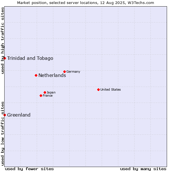 Market position of Netherlands and territories vs. Trinidad and Tobago vs. Greenland
