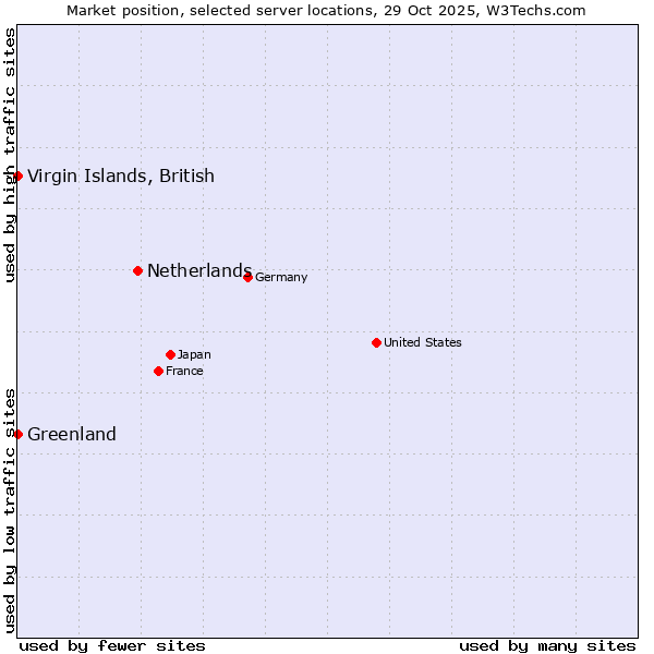 Market position of Netherlands and territories vs. Virgin Islands, British vs. Greenland