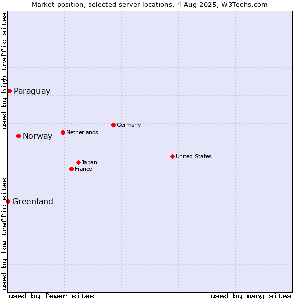 Market position of Norway vs. Paraguay vs. Greenland