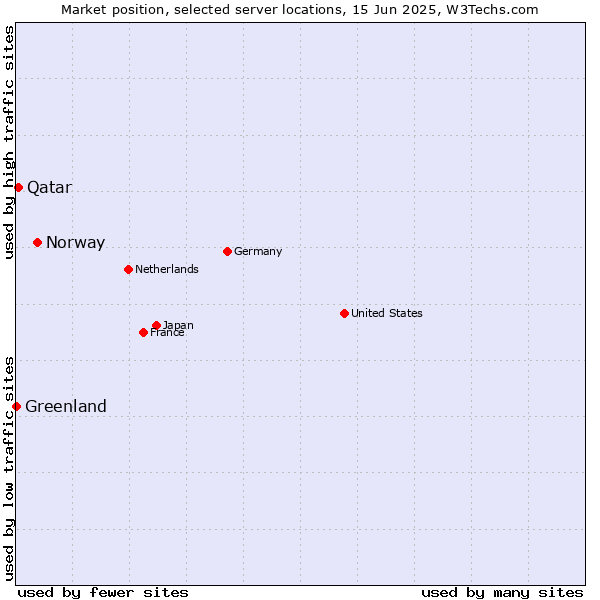 Market position of Norway vs. Qatar vs. Greenland