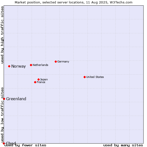 Market position of Norway vs. Greenland vs. Chad