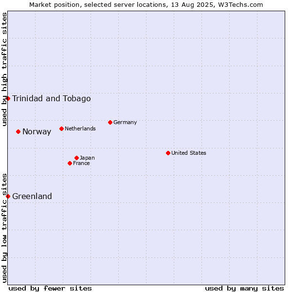 Market position of Norway vs. Trinidad and Tobago vs. Greenland