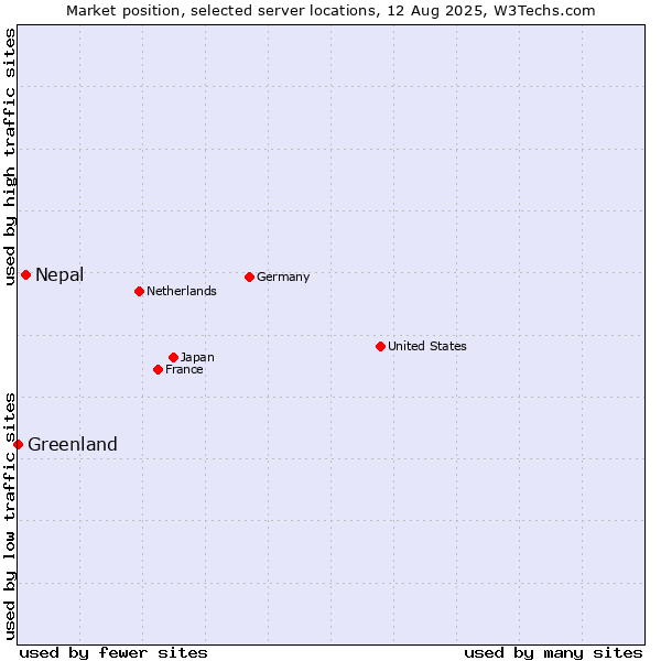 Market position of Nepal vs. Greenland