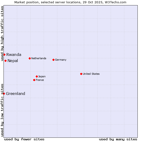 Market position of Nepal vs. Rwanda vs. Greenland