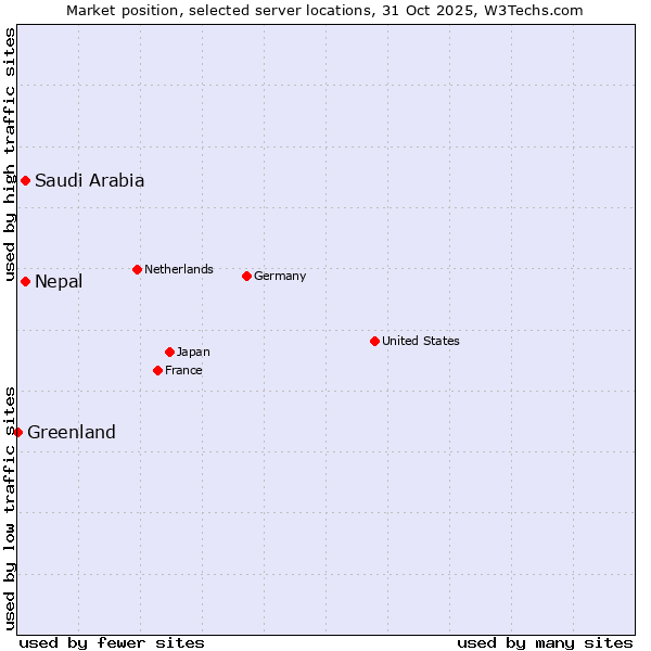 Market position of Saudi Arabia vs. Nepal vs. Greenland
